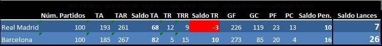 Saldo arbitral primera liga sin Cristiano
