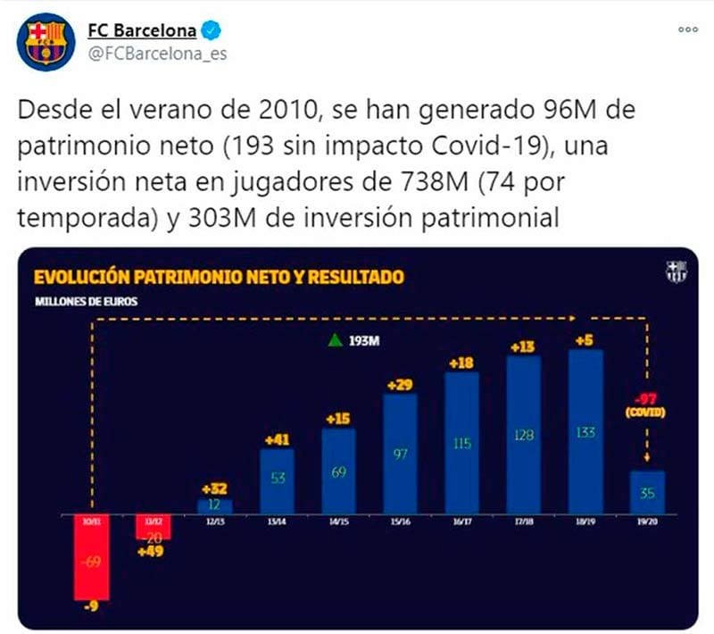 Patrimonio negativo Barça