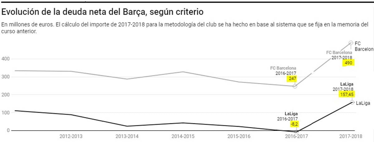 Evolución deuda neta Barça