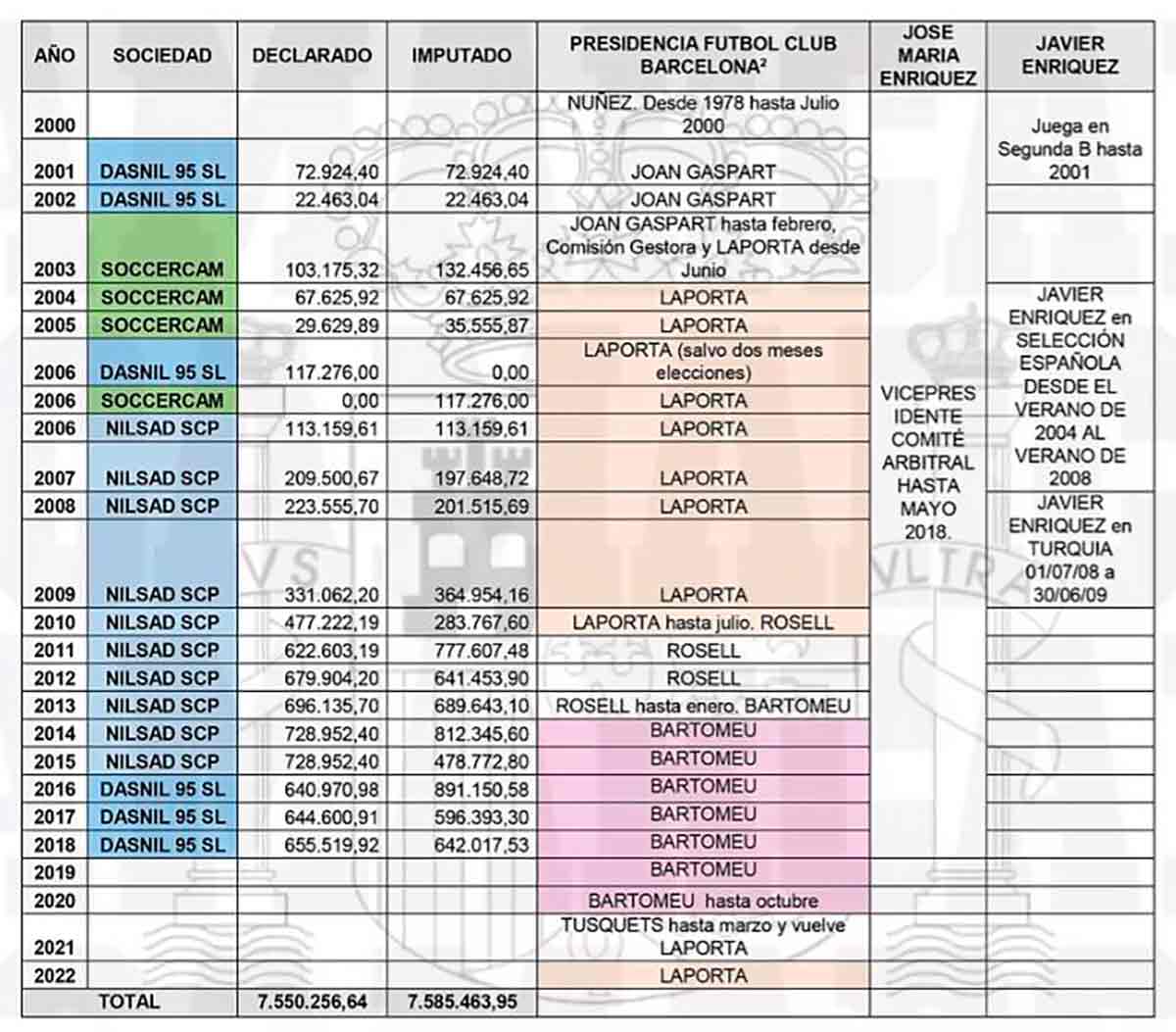 Pagos FC Barcelona a Negreira