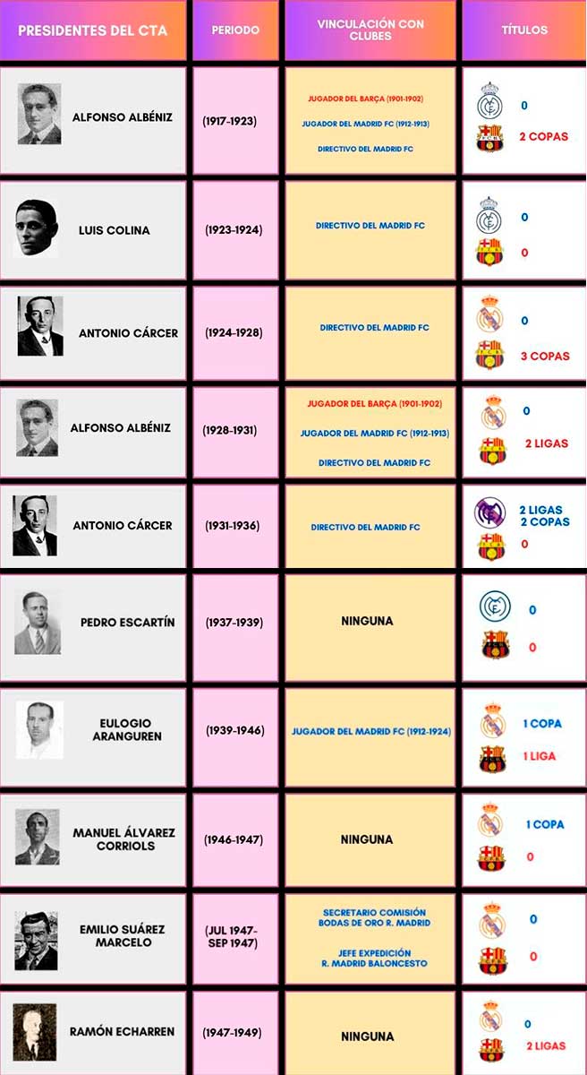 Presidentes del CTA (1917-1949)