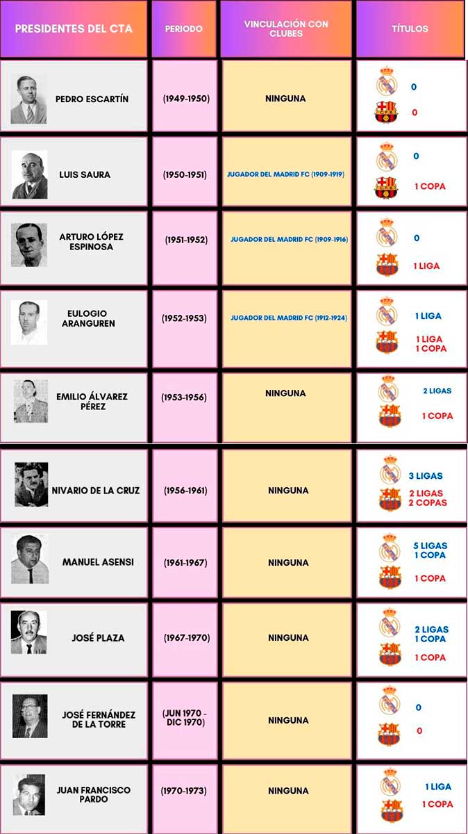Presidentes del CTA (1949-1973)