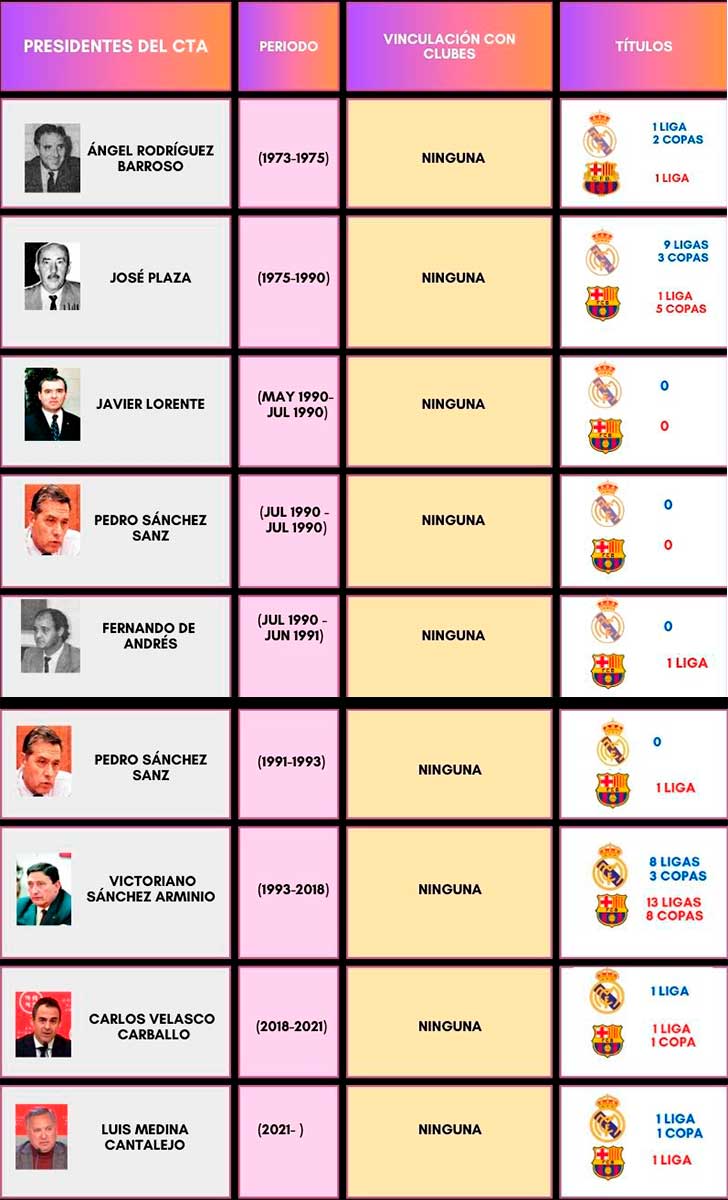 Presidentes del CTA (1973-actualidad)